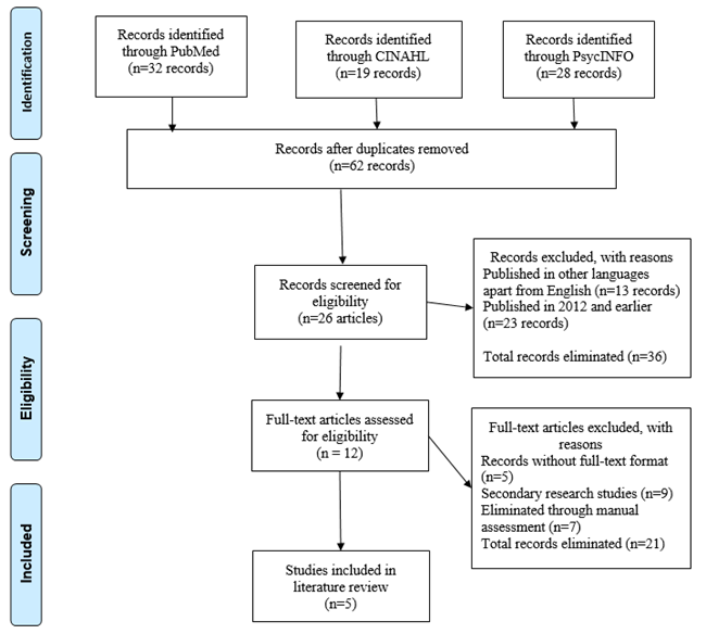 Completed PRISMA Flow Chart in Systematic Review Example