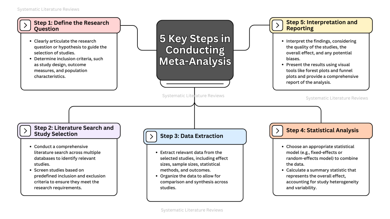 5 Key Steps in Conducting Meta-Analysis