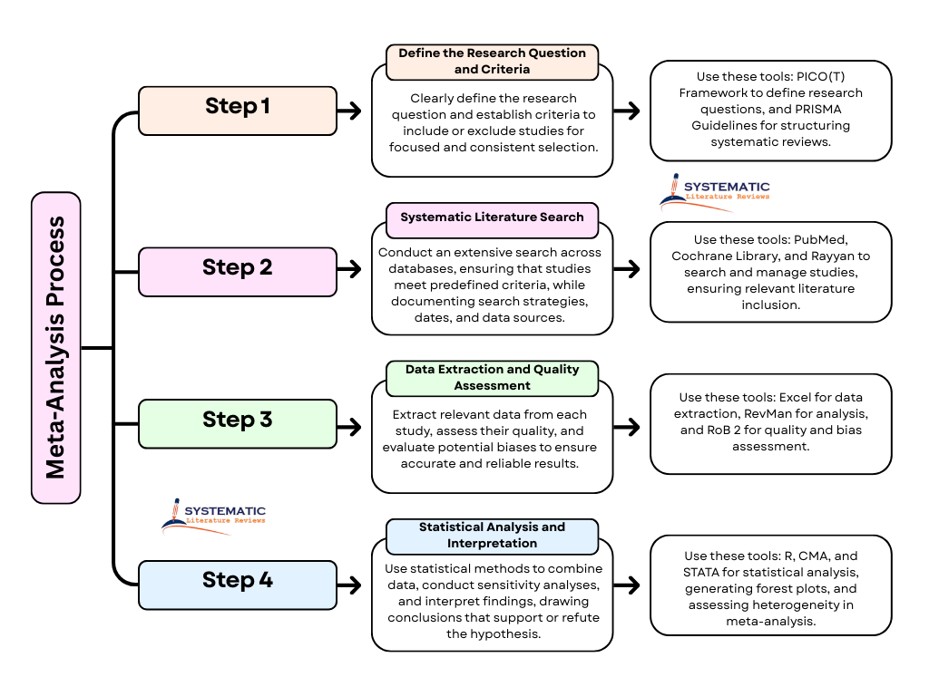 Process in Meta-Analysis Topics Creation
