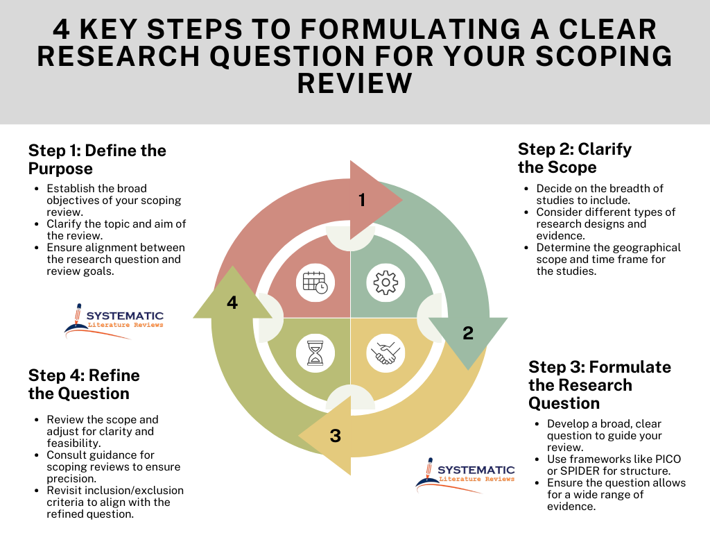 4 Key Steps to Formulating a Clear Research Question for Your Scoping Review