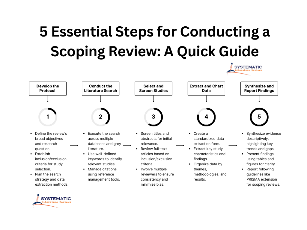 5 Essential Steps for Conducting a Scoping Review: A Quick Guide