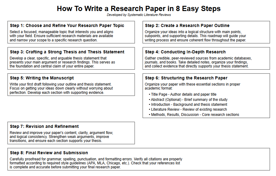 How to write a research paper in 8 easy steps