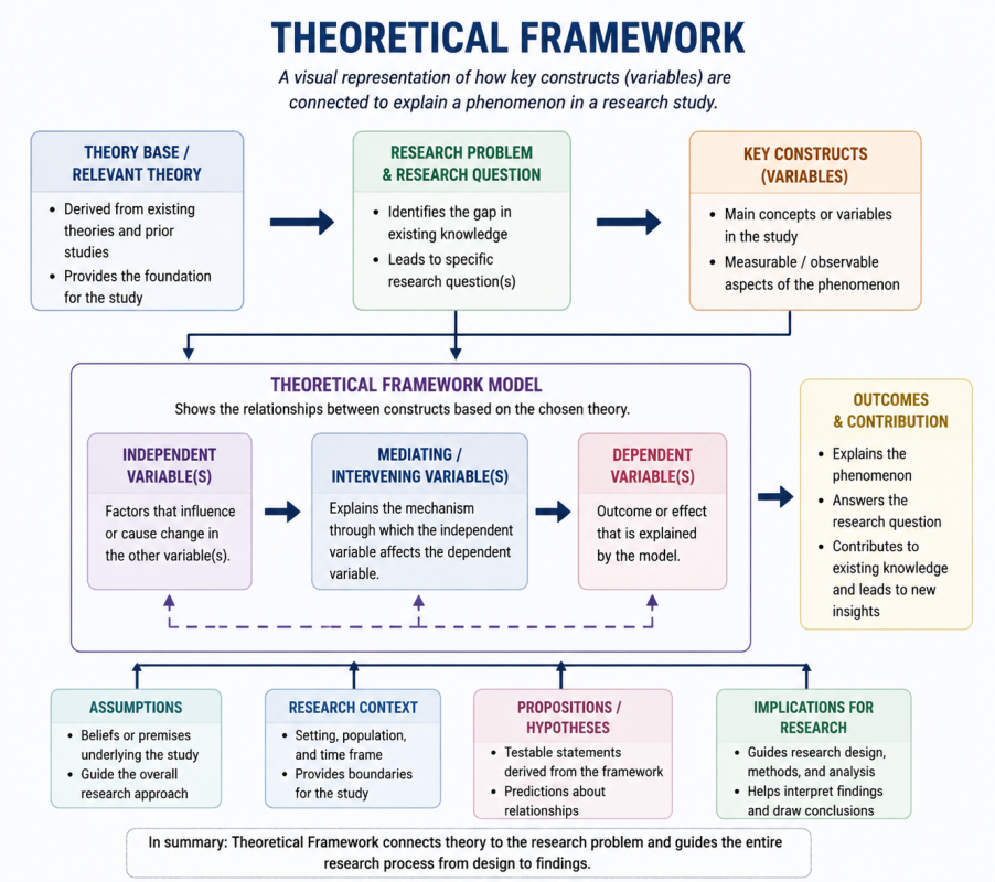 Theoretical Framework Image