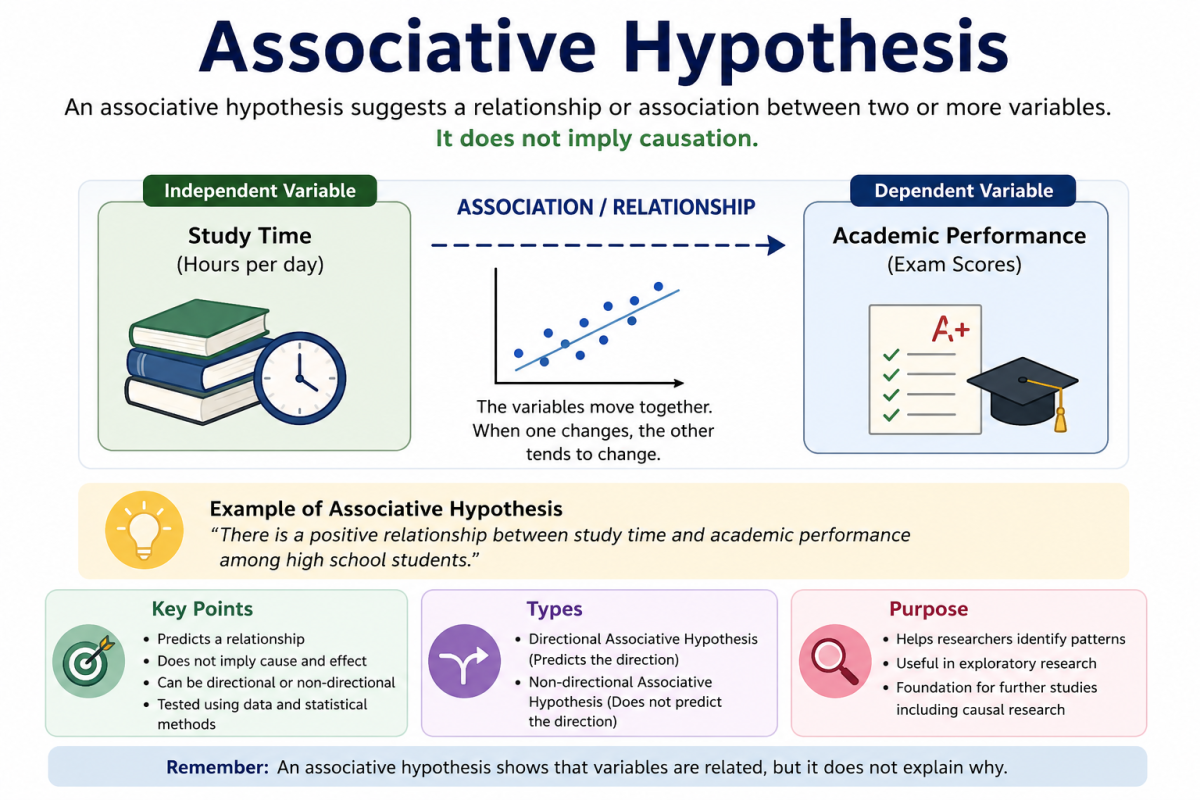 Associative Hypothesis Image