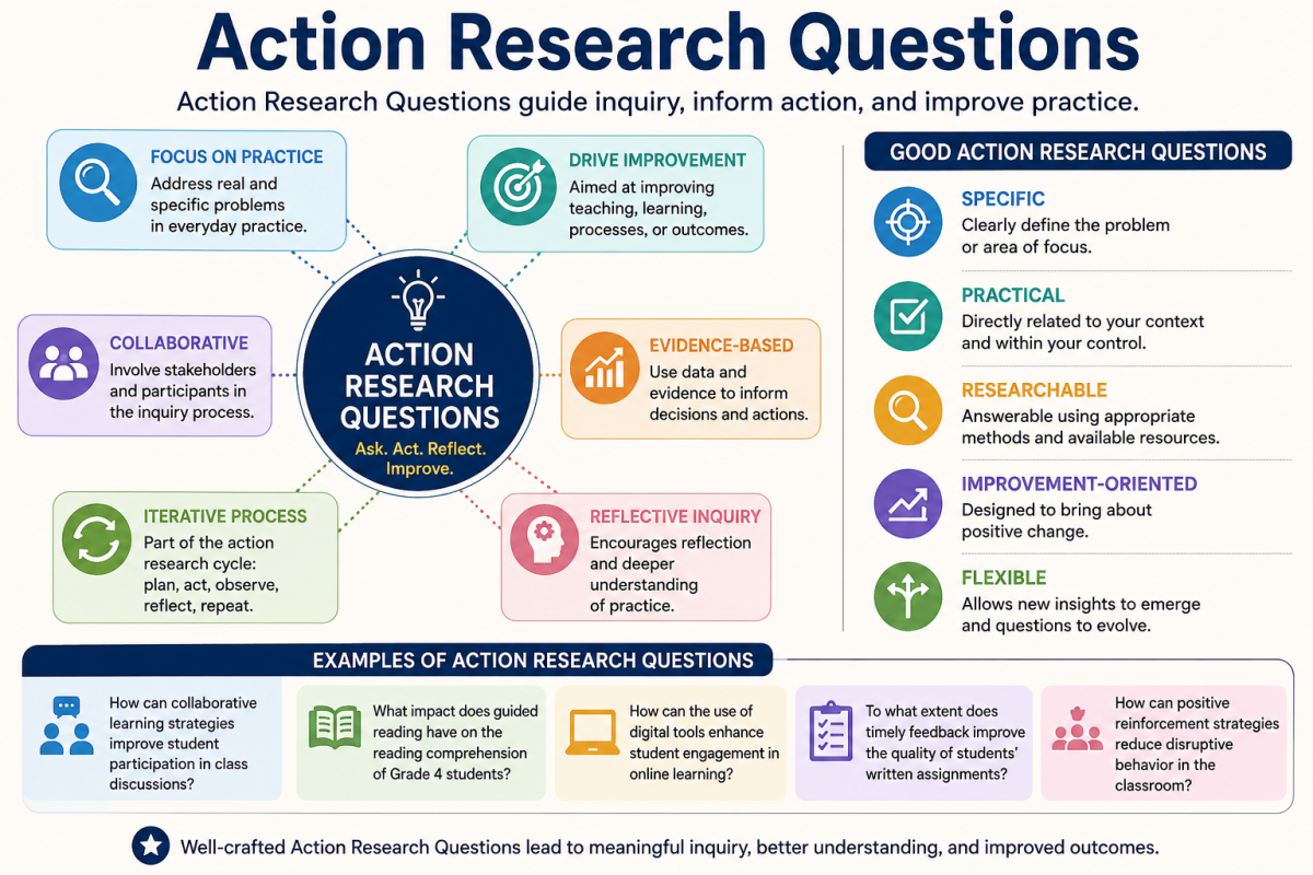 Action Research Questions Image.