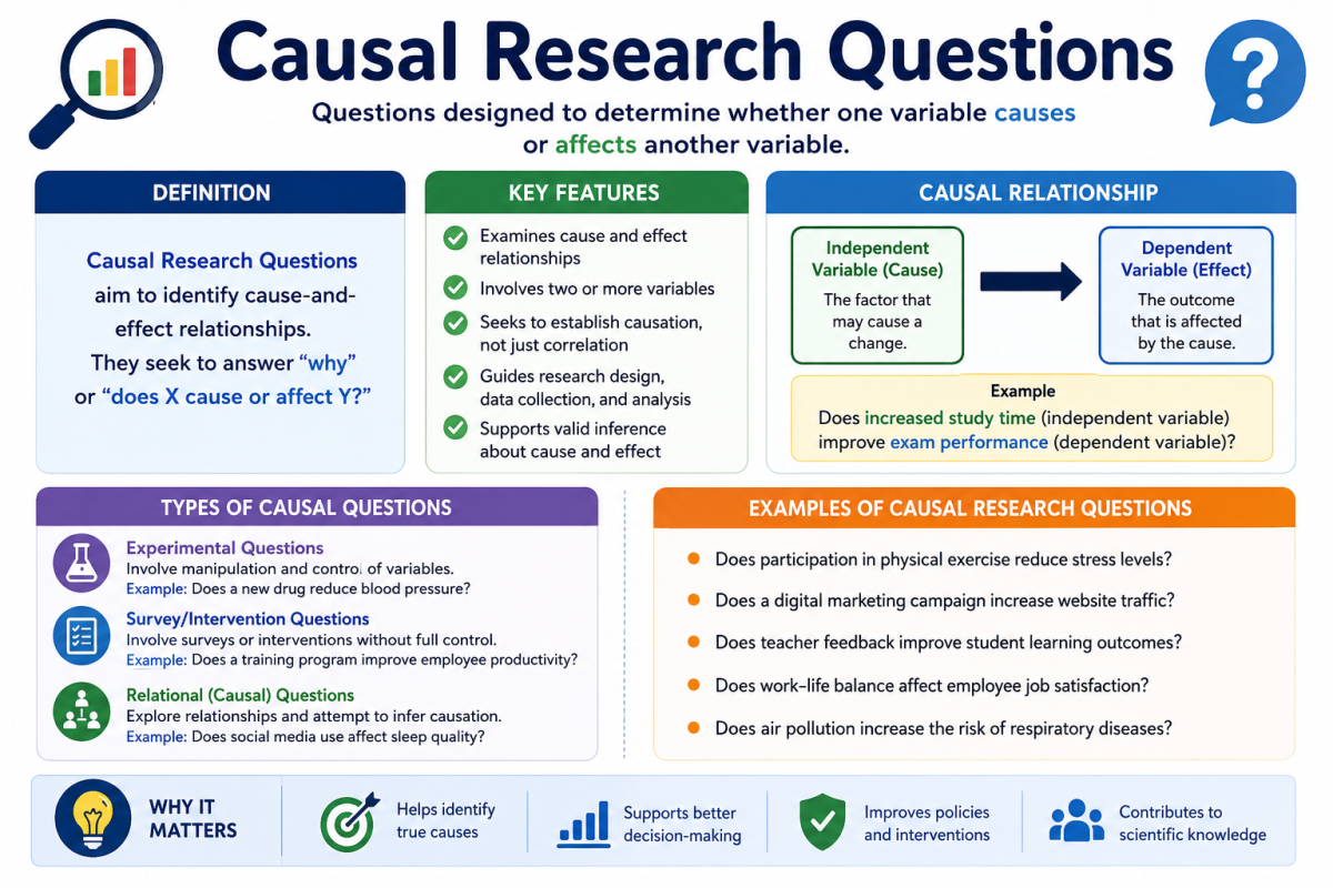 Causal Research Questions Image.