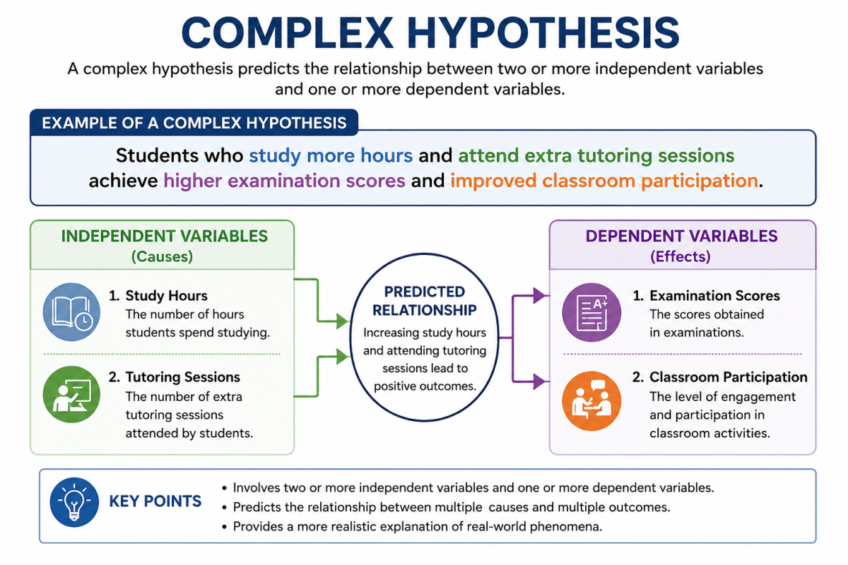 Complex Hypothesis