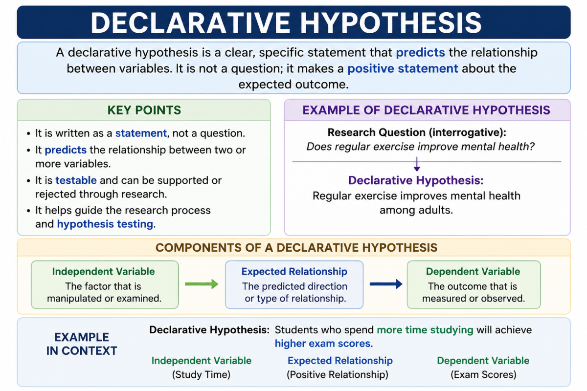 Declarative hypothesis