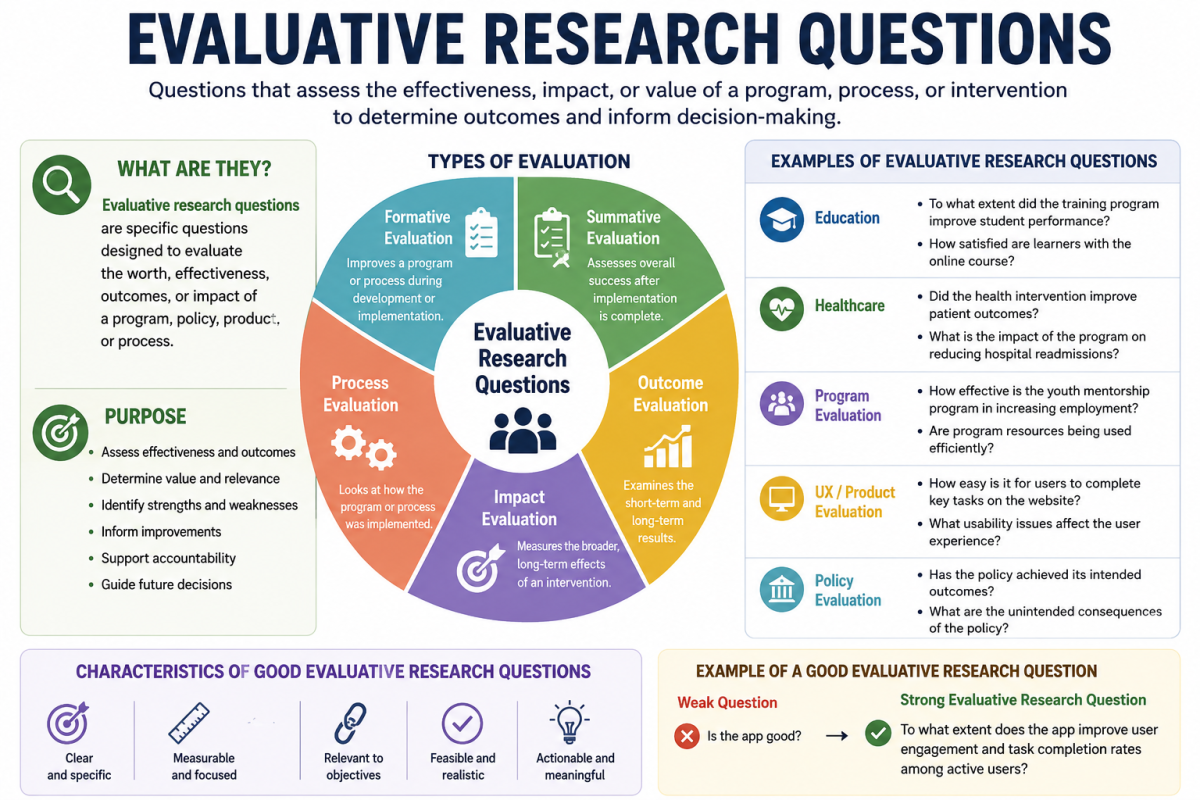 Evaluative Research Questions Image.