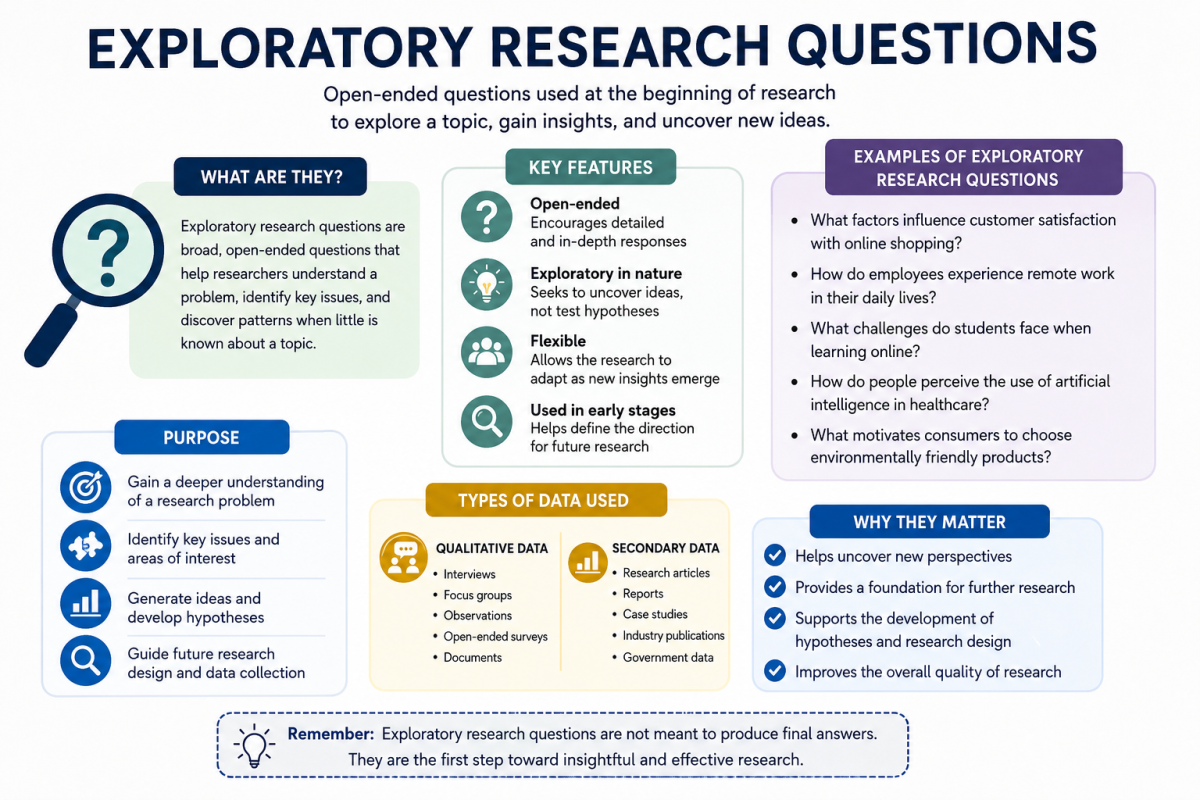 Exploratory Research Questions Image.