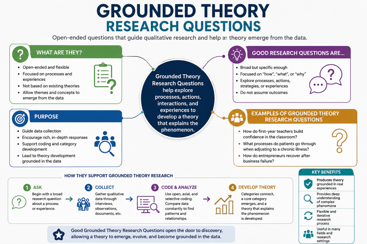 Grounded Theory Research Questions Image.