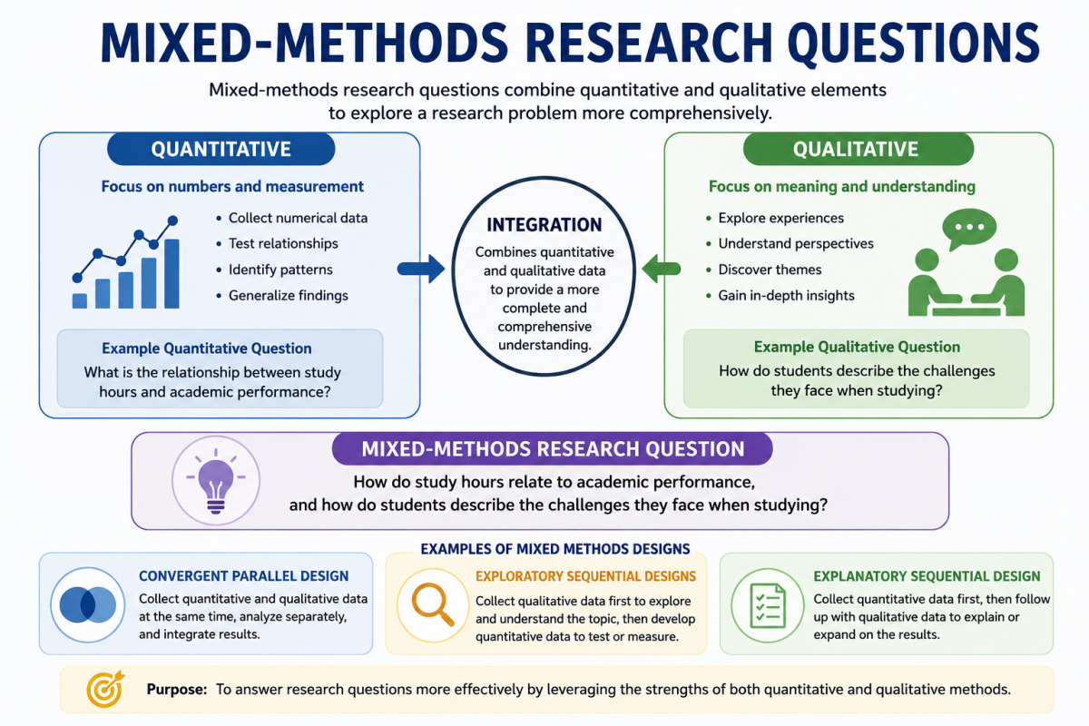 Mixed-Methods Research Questions Image.