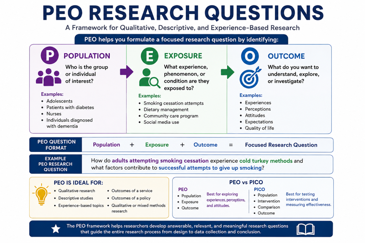 PEO Research Questions Image