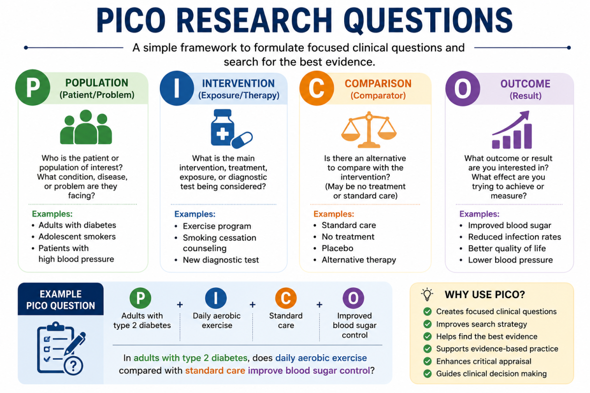PICO Research Questions Image.