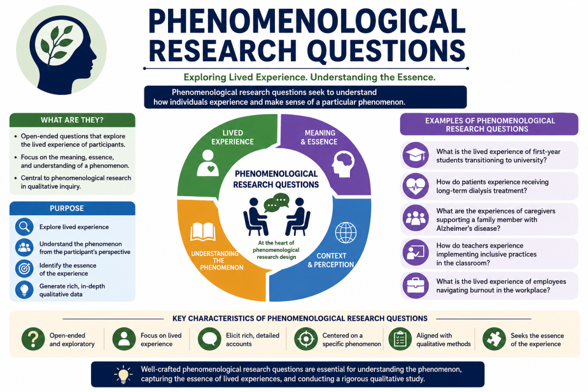 Phenomenological Research Questions