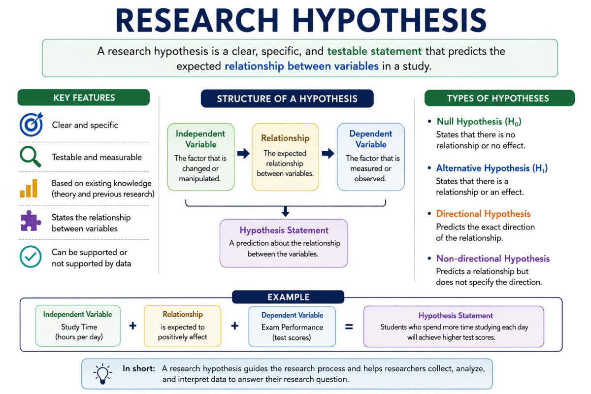 Research Hypothesis.