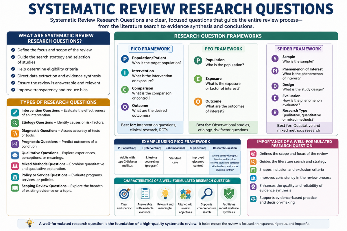 Systematic Review Research Questions