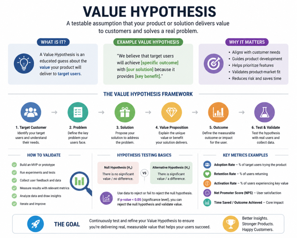 Value Hypothesis Image
