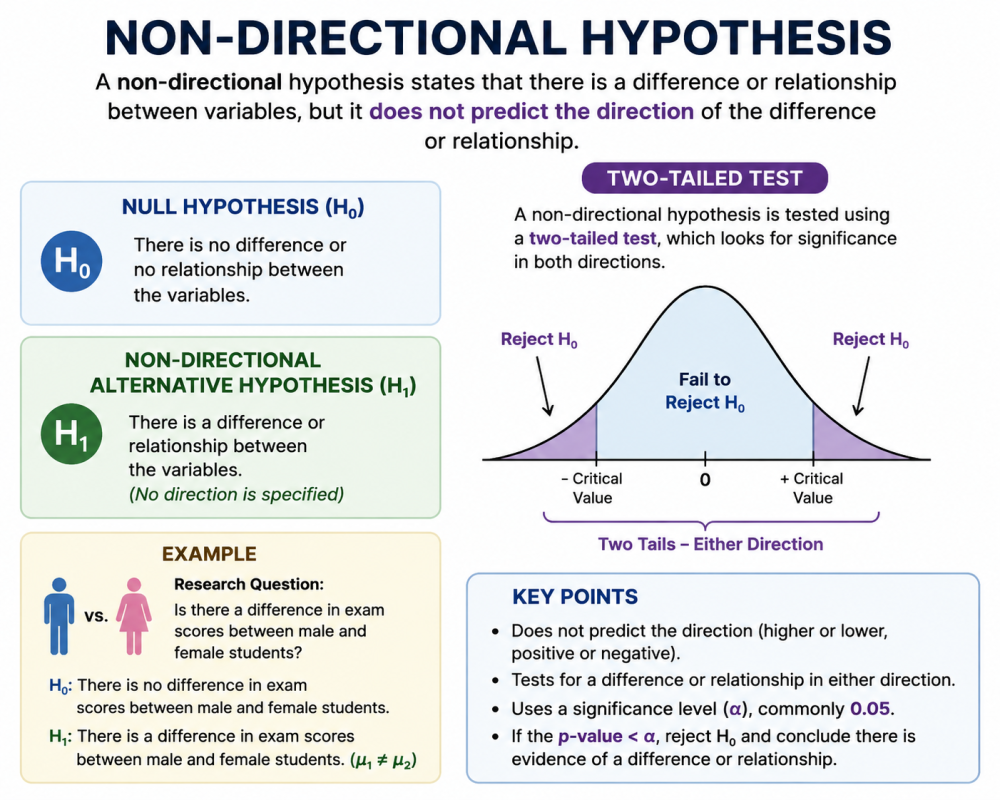 Non-directional hypothesis image