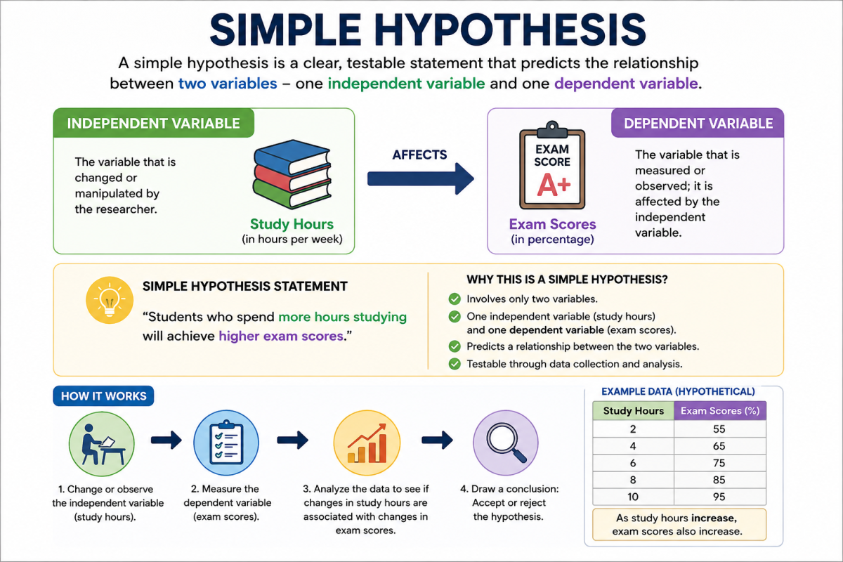 Simple Hypothesis Image