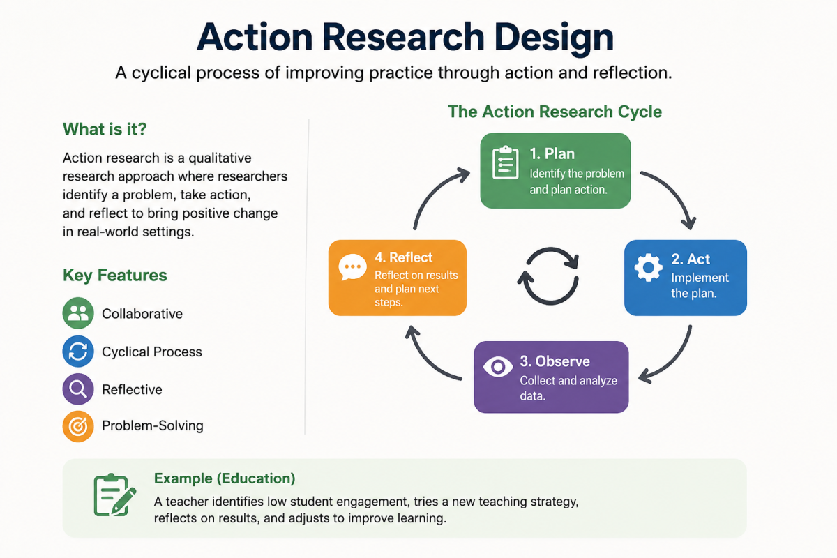 Action Research Design Image