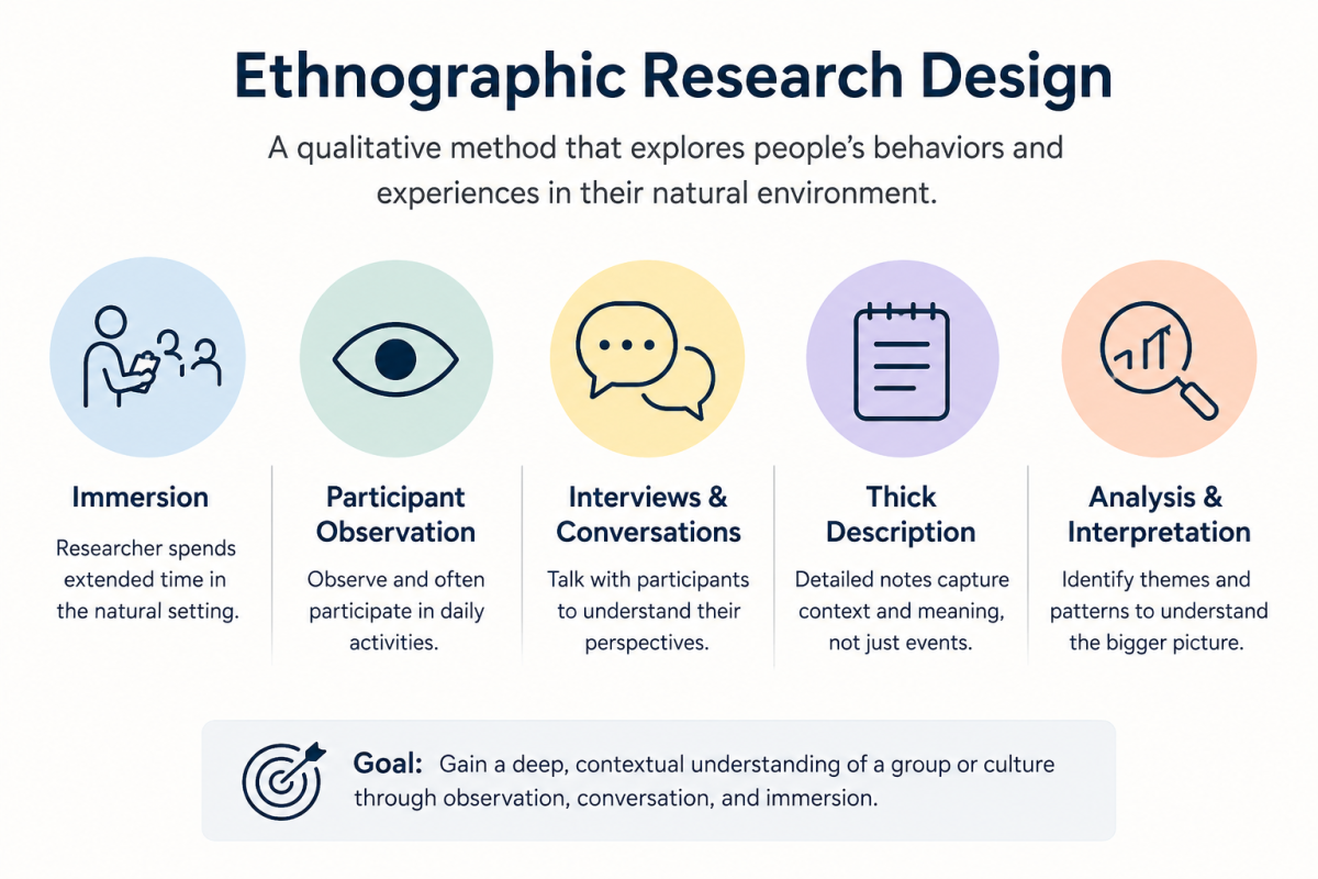 Ethnographic Research Design Image.