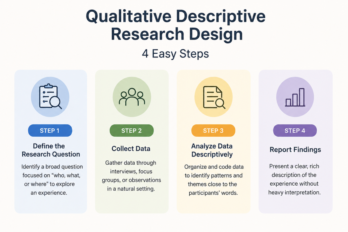 Qualitative Descriptive Research Design Image.