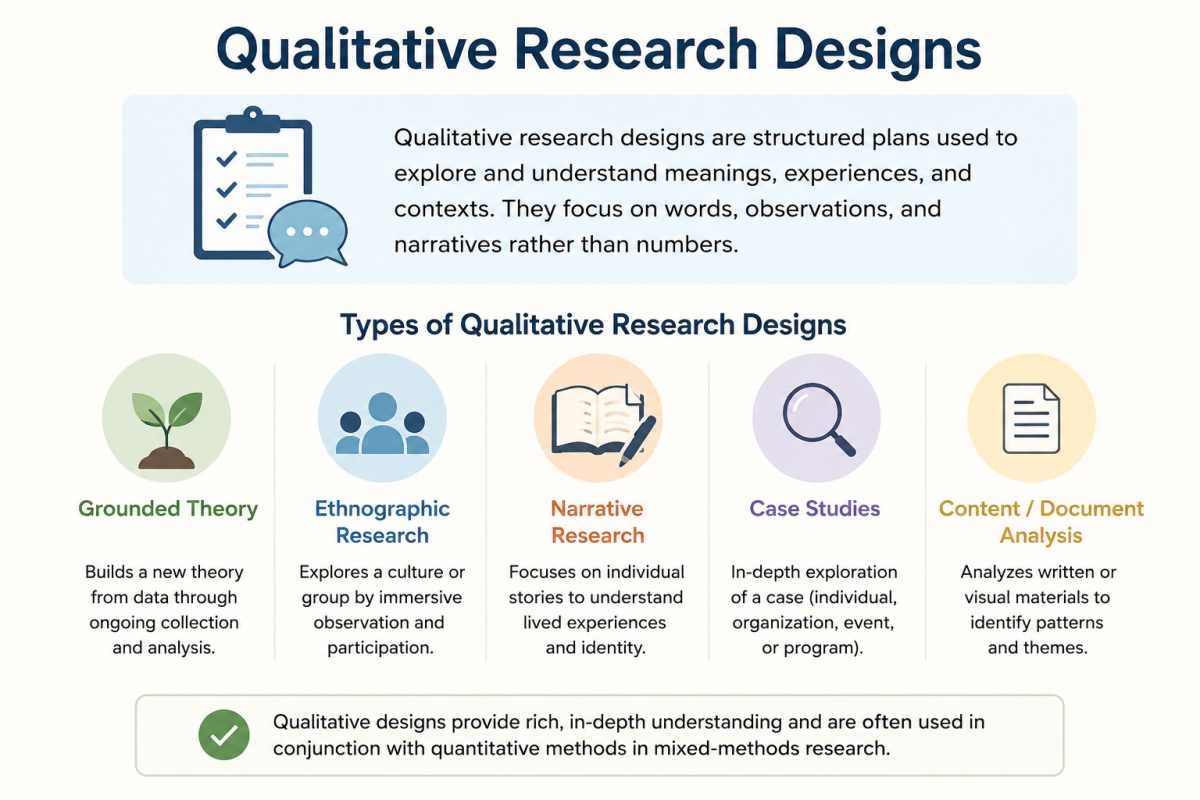 Qualitative Research Designs Image.